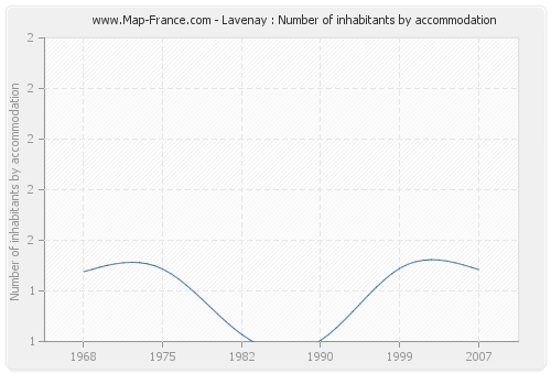 Lavenay : Number of inhabitants by accommodation