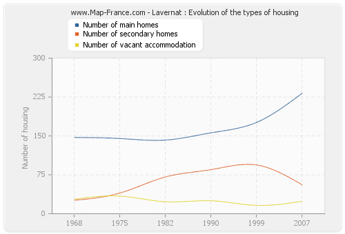 Lavernat : Evolution of the types of housing