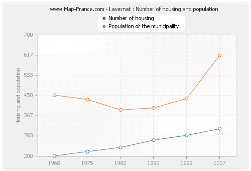 Lavernat : Number of housing and population