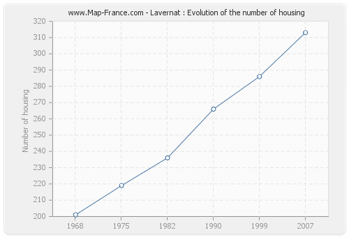 Lavernat : Evolution of the number of housing