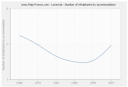 Lavernat : Number of inhabitants by accommodation