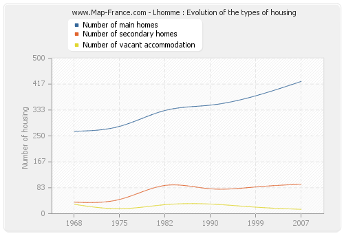 Lhomme : Evolution of the types of housing