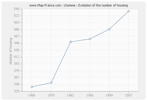 Lhomme : Evolution of the number of housing