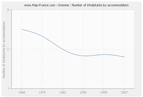Lhomme : Number of inhabitants by accommodation