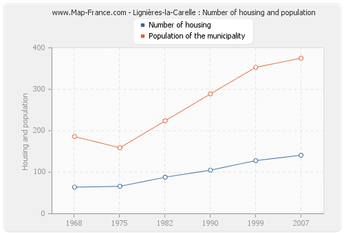 Lignières-la-Carelle : Number of housing and population