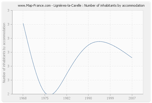 Lignières-la-Carelle : Number of inhabitants by accommodation