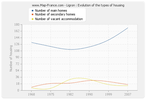 Ligron : Evolution of the types of housing