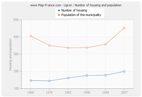 Ligron : Number of housing and population