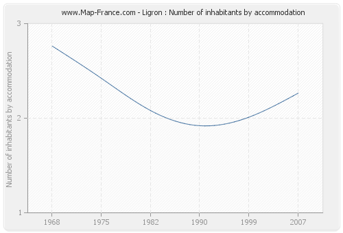 Ligron : Number of inhabitants by accommodation
