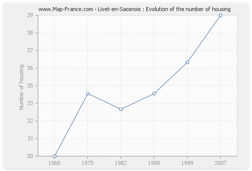 Livet-en-Saosnois : Evolution of the number of housing