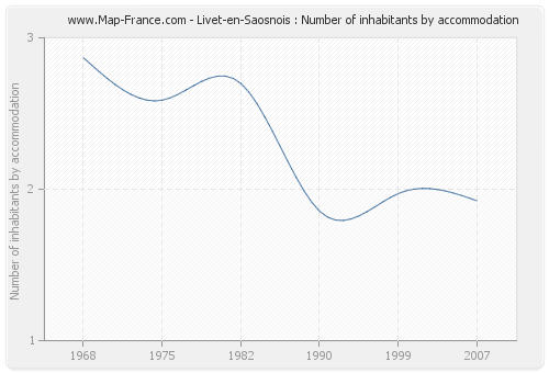 Livet-en-Saosnois : Number of inhabitants by accommodation