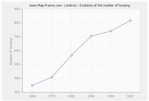 Lombron : Evolution of the number of housing