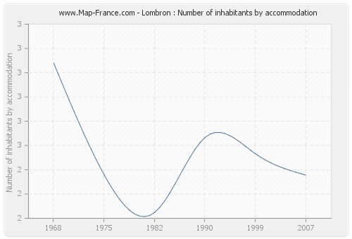 Lombron : Number of inhabitants by accommodation
