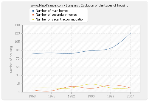 Longnes : Evolution of the types of housing