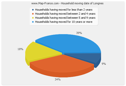 Household moving date of Longnes