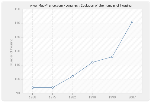 Longnes : Evolution of the number of housing