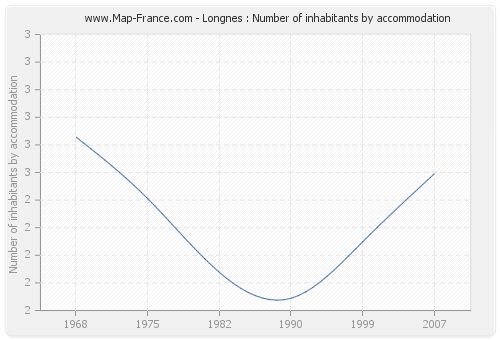 Longnes : Number of inhabitants by accommodation