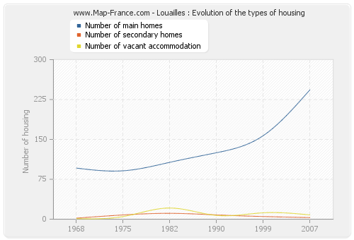 Louailles : Evolution of the types of housing
