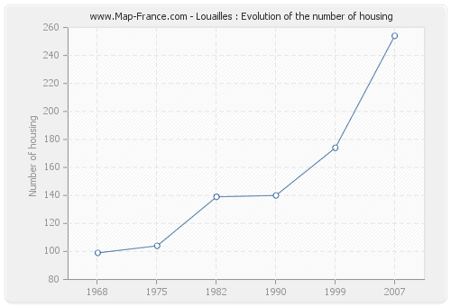 Louailles : Evolution of the number of housing