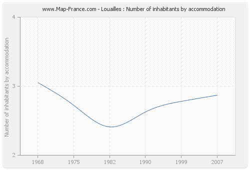 Louailles : Number of inhabitants by accommodation