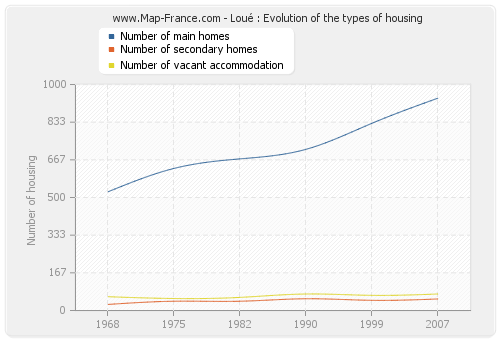 Loué : Evolution of the types of housing