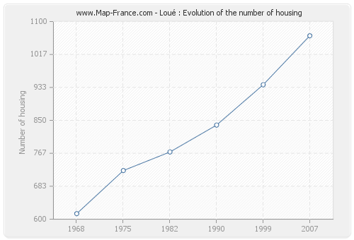 Loué : Evolution of the number of housing