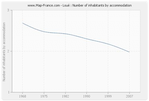 Loué : Number of inhabitants by accommodation