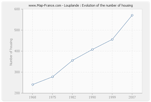 Louplande : Evolution of the number of housing