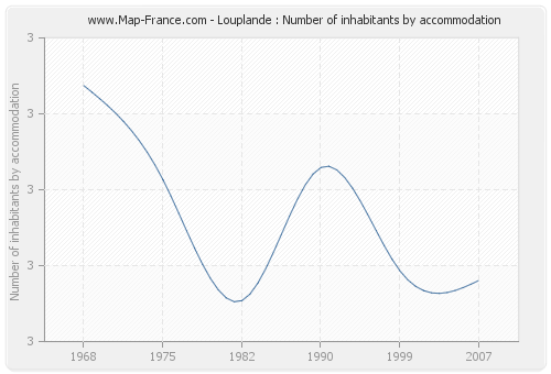 Louplande : Number of inhabitants by accommodation