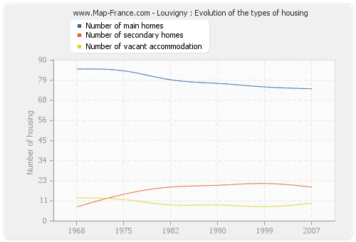 Louvigny : Evolution of the types of housing