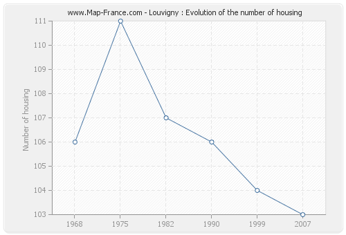 Louvigny : Evolution of the number of housing