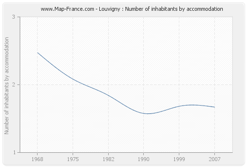 Louvigny : Number of inhabitants by accommodation