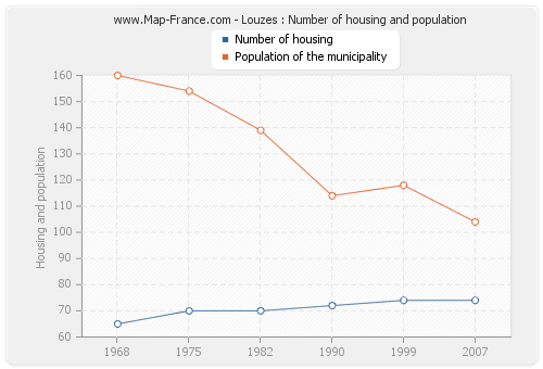 Louzes : Number of housing and population