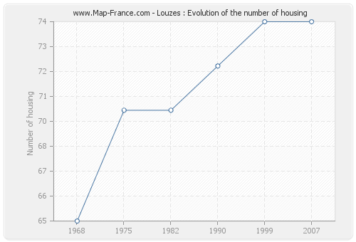 Louzes : Evolution of the number of housing
