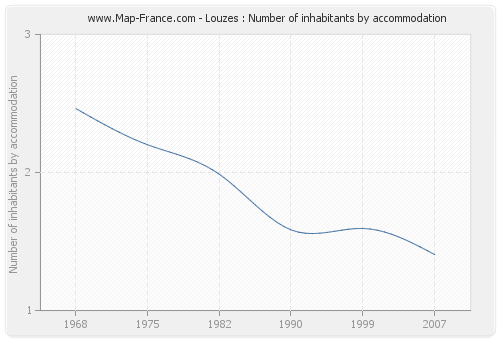 Louzes : Number of inhabitants by accommodation