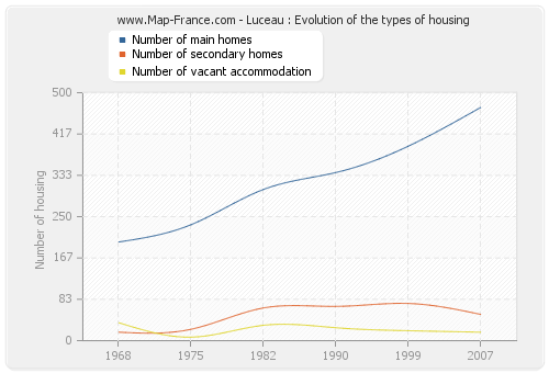 Luceau : Evolution of the types of housing