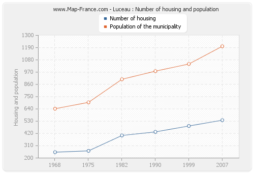 Luceau : Number of housing and population