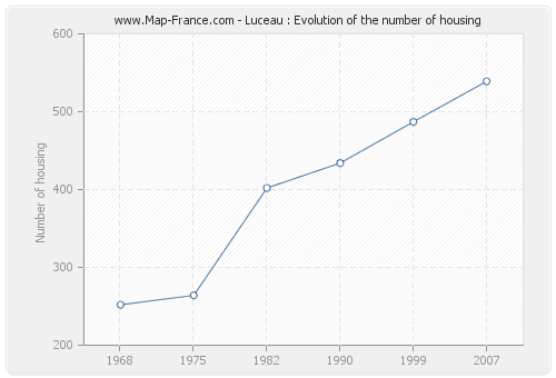 Luceau : Evolution of the number of housing