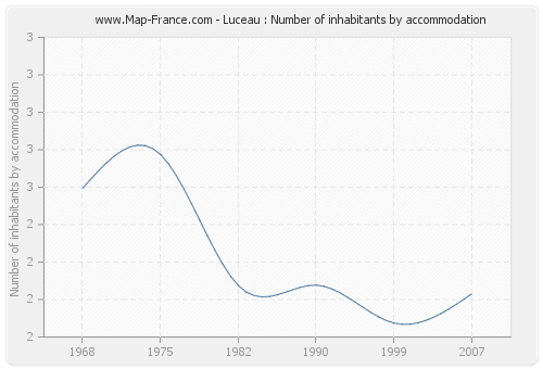 Luceau : Number of inhabitants by accommodation