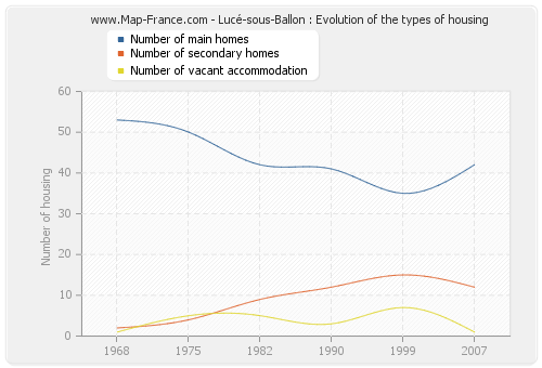 Lucé-sous-Ballon : Evolution of the types of housing