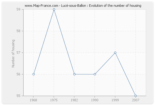 Lucé-sous-Ballon : Evolution of the number of housing