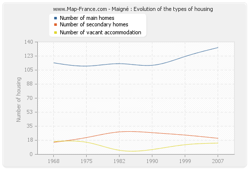 Maigné : Evolution of the types of housing