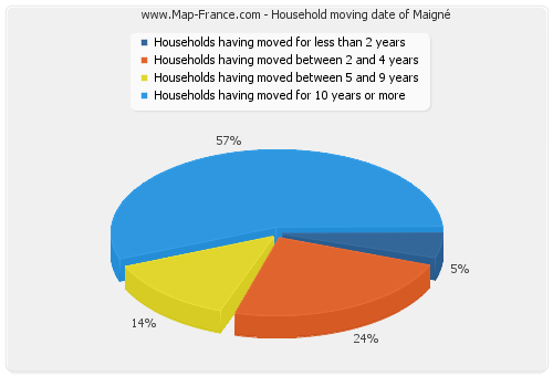 Household moving date of Maigné