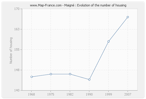 Maigné : Evolution of the number of housing