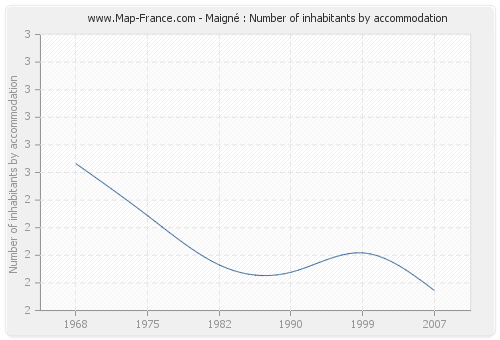 Maigné : Number of inhabitants by accommodation