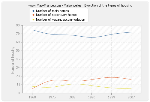 Maisoncelles : Evolution of the types of housing