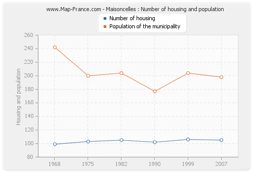 Maisoncelles : Number of housing and population