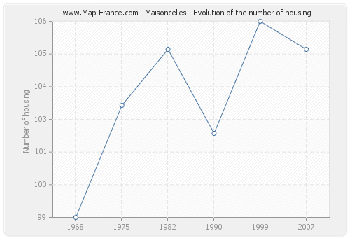 Maisoncelles : Evolution of the number of housing