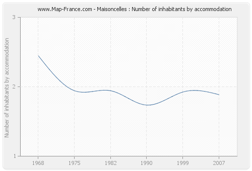 Maisoncelles : Number of inhabitants by accommodation