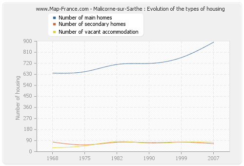 Malicorne-sur-Sarthe : Evolution of the types of housing